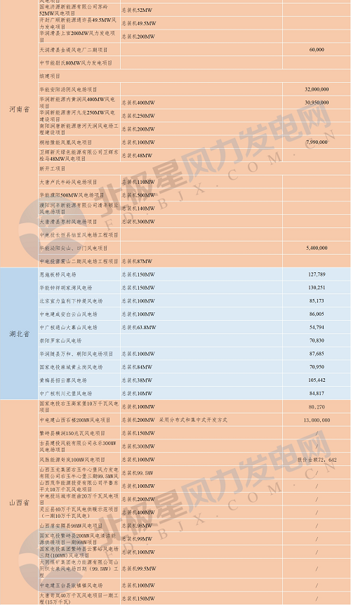 共計88個！6省2018年重點風電項目匯總