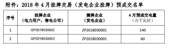 貴州電力交易中心關(guān)于 2018 年 4 月掛牌交易（電力用戶(hù)、售電公司掛牌） 預(yù)成交情況公告