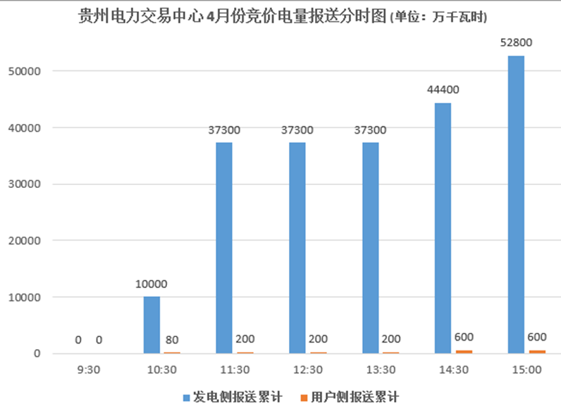 大云網(wǎng)售電觀察：貴州月度競價交易，何時才能春暖花開？