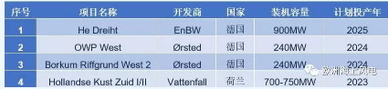 補(bǔ)貼仍是零！荷蘭海上風(fēng)電最新電價(jià)敲定