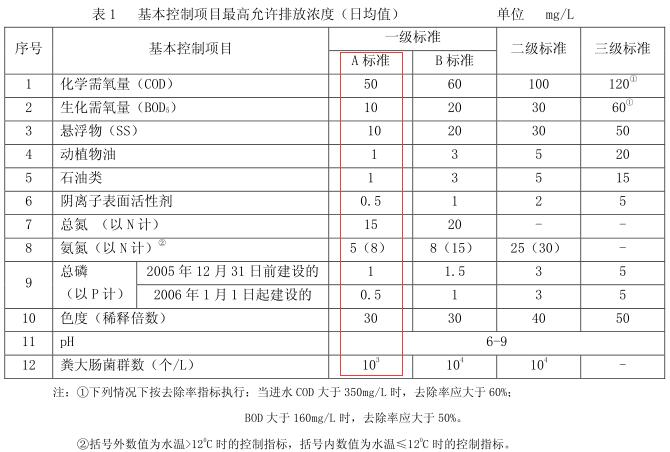 210座污水廠提標改造 會撬動多大市場？
