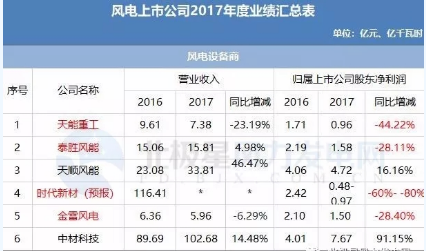 7家虧損！風(fēng)電上市公司2017年報(bào)公布