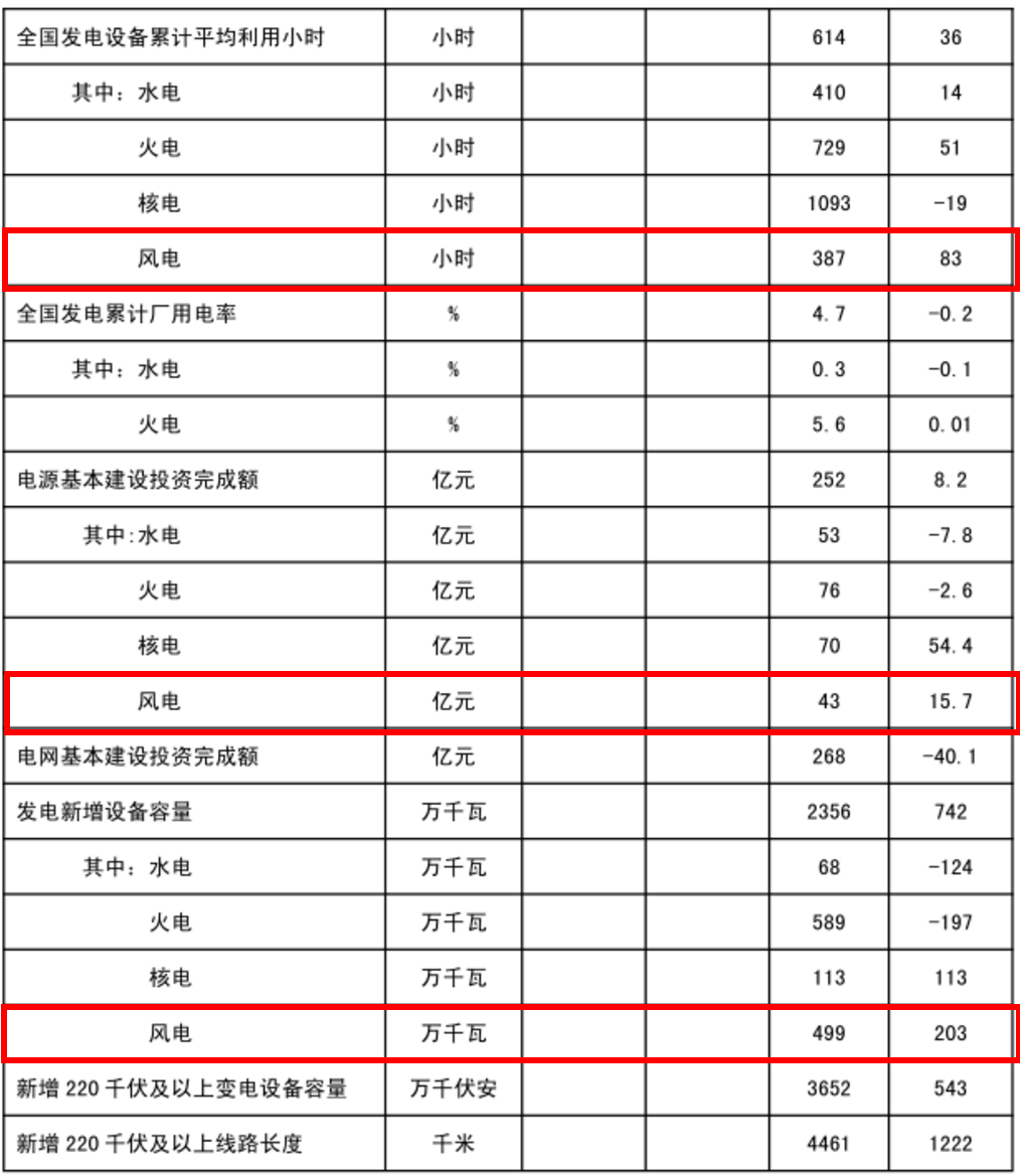 能源局發(fā)布1-2月份全國電力工業(yè)統(tǒng)計數(shù)據(jù)：風(fēng)電基本建設(shè)投資額已達43億元