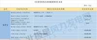 共計(jì)88個(gè)！6省2018年重點(diǎn)風(fēng)電項(xiàng)目匯總