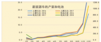 18年1-2月新能源車碳酸鋰需求1611噸、鈷需求196噸
