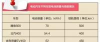 電動(dòng)汽車?yán)m(xù)航里程是如何增加的？