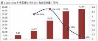 電池回收迎來百億新風(fēng)口，三年后市場規(guī)模將達(dá)到131億