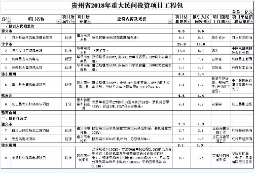 9個風電項目 總投資56.7億元 ！貴州省2018年重大民間投資項目公布