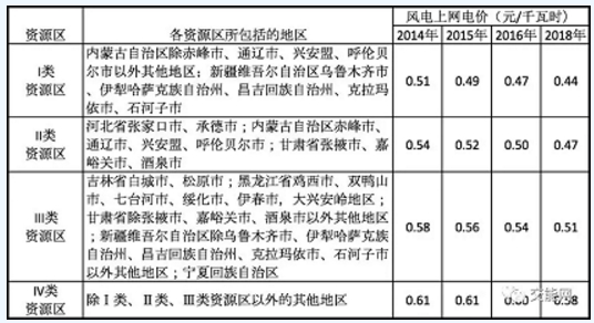  風(fēng)電補(bǔ)貼及上網(wǎng)電價發(fā)展趨勢