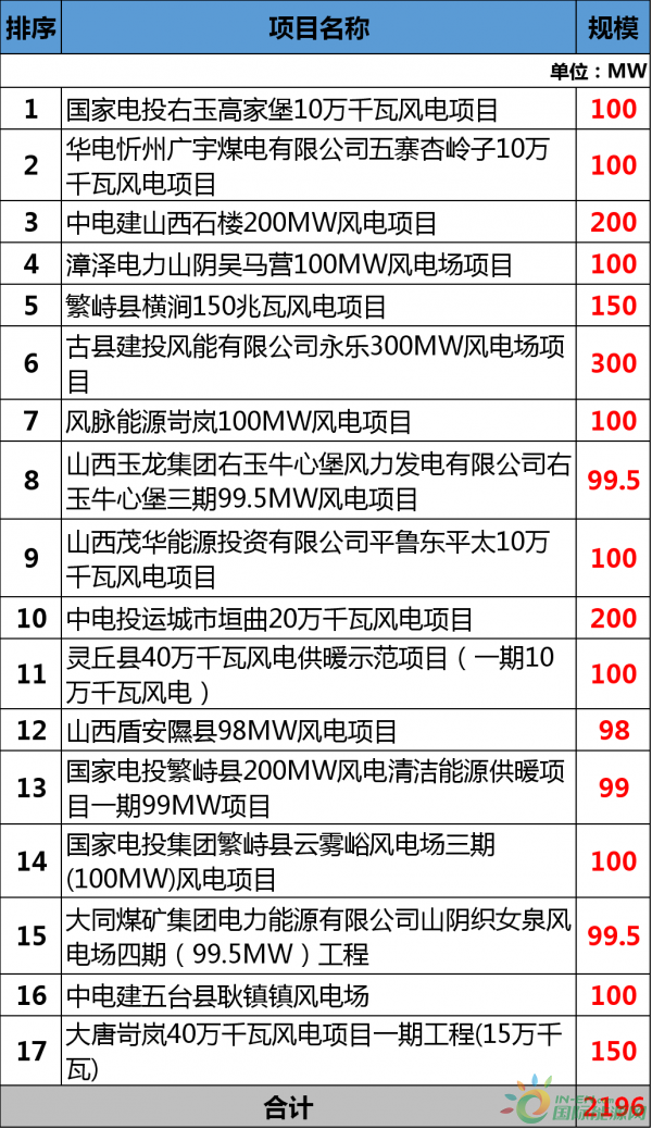 總投資177.88億元！約2GW！2018年江西省29個省級重點(diǎn)風(fēng)電項(xiàng)目都有哪些？