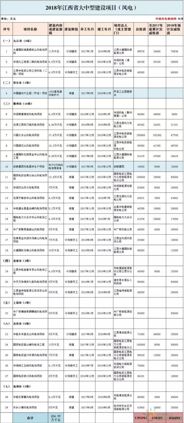 總投資177.88億元！約2GW！2018年江西省29個省級重點(diǎn)風(fēng)電項(xiàng)目都有哪些？