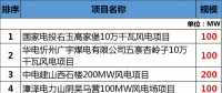 總投資177.88億元！約2GW！2018年江西省29個(gè)省級(jí)重點(diǎn)風(fēng)電項(xiàng)目都有哪些？