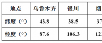 方位角不為0時，對發(fā)電量影響有多大？