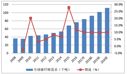 風(fēng)機(jī)葉片需求牽動碳纖維市場丨2020年！中國碳纖維市場需求量將達(dá)到3.08萬噸