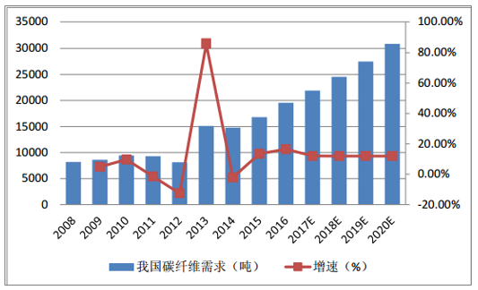 風(fēng)機(jī)葉片需求牽動碳纖維市場丨2020年！中國碳纖維市場需求量將達(dá)到3.08萬噸