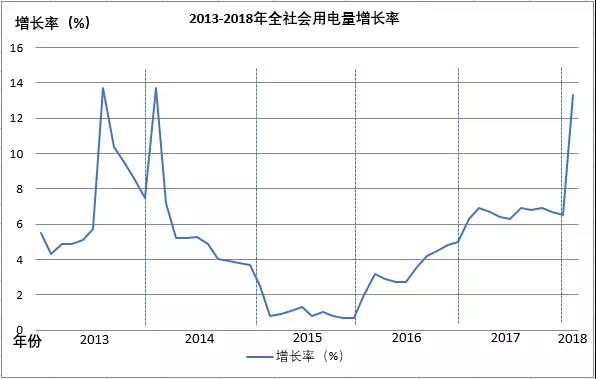 全國(guó)電量增長(zhǎng)驚現(xiàn)兩位數(shù)，離電力供不應(yīng)求有多遠(yuǎn)？