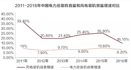 風(fēng)電并網(wǎng)標(biāo)準(zhǔn)修訂引爭議 是否已被利益綁架？