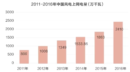 風(fēng)電并網(wǎng)標(biāo)準(zhǔn)修訂引爭議 是否已被利益綁架？