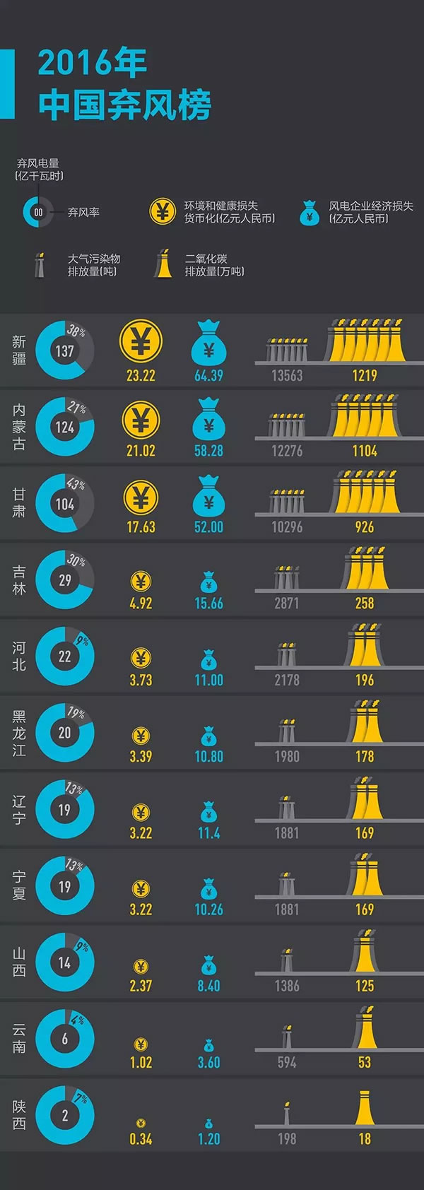 這些年我們究竟浪費了多少風電？