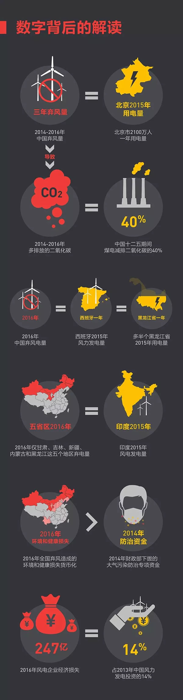 這些年我們究竟浪費了多少風電？