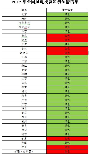 能源局發(fā)布風(fēng)電投資監(jiān)測預(yù)警：2017年6省區(qū)風(fēng)電投資亮“紅燈”、云南浙江無新建設(shè)指標(biāo)（附通知）
