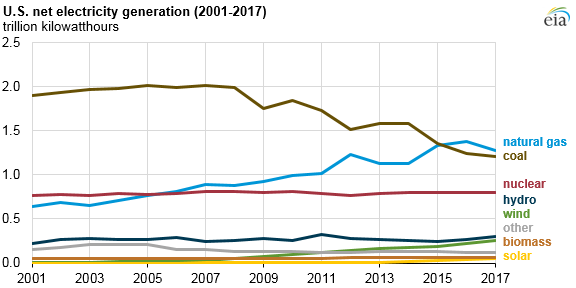2017美國水電、風能、太陽能發(fā)電量明顯上升