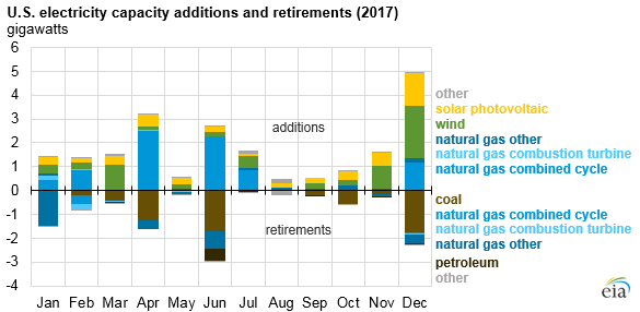 2017美國水電、風能、太陽能發(fā)電量明顯上升