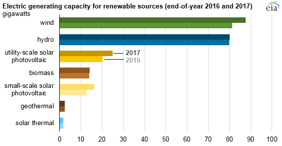 2017美國水電、風能、太陽能發(fā)電量明顯上升