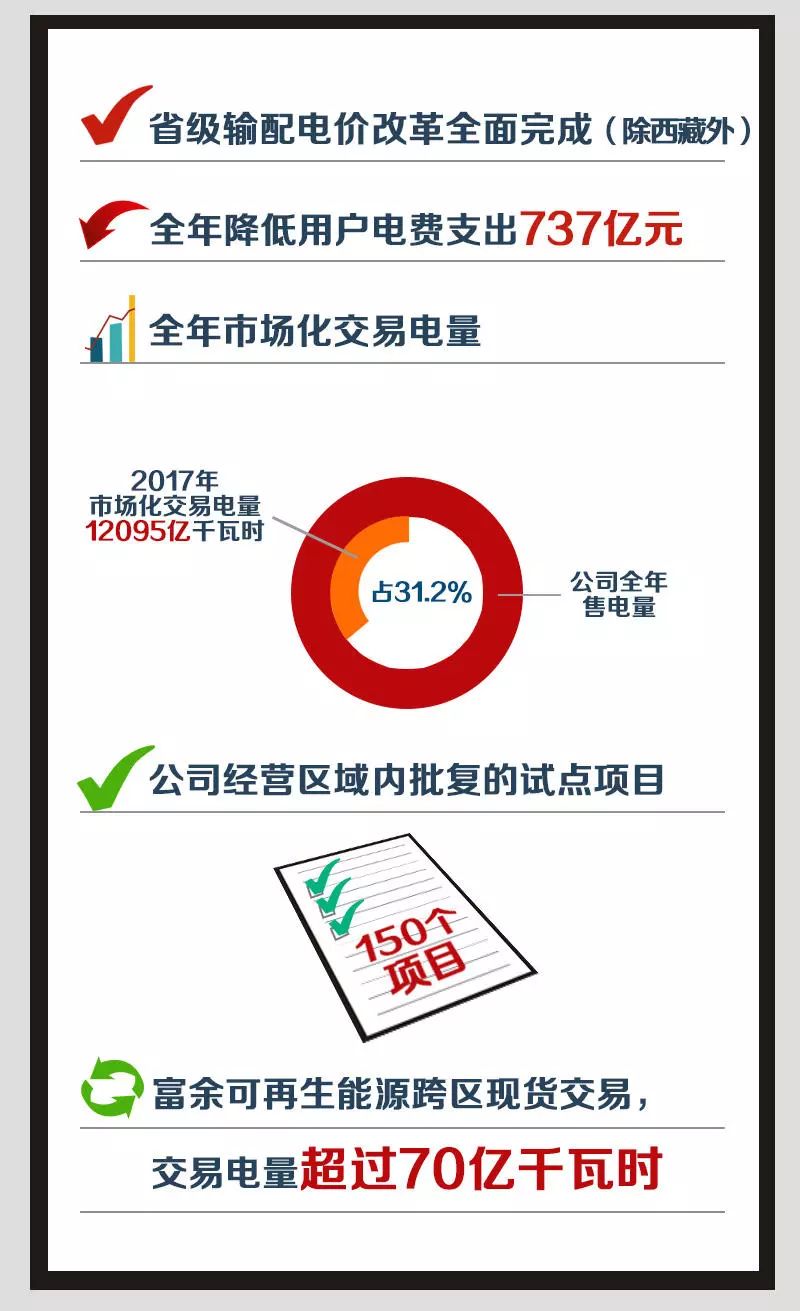 2018年國家電網(wǎng)市場化交易電量將達(dá)1.4萬億千瓦時