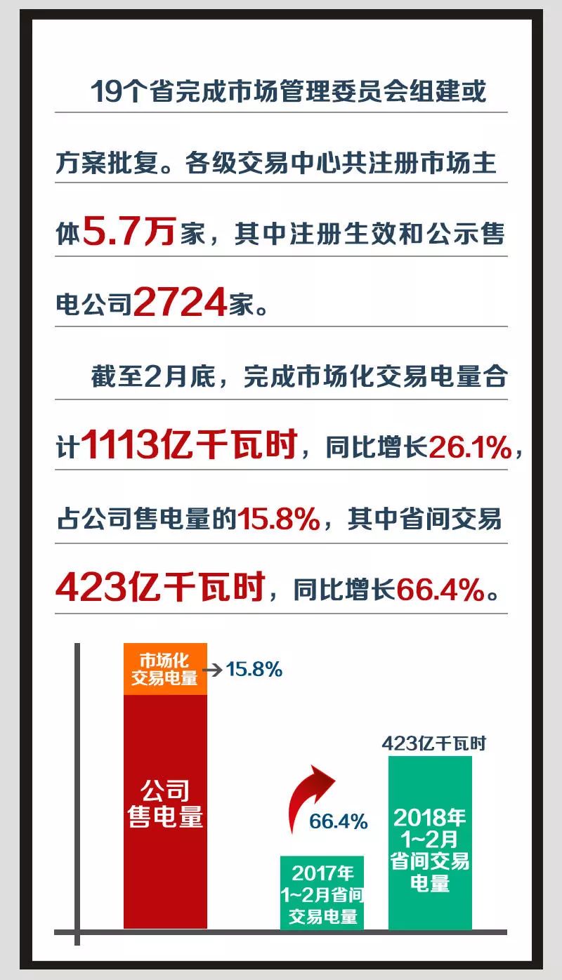 2018年國家電網(wǎng)市場化交易電量將達(dá)1.4萬億千瓦時