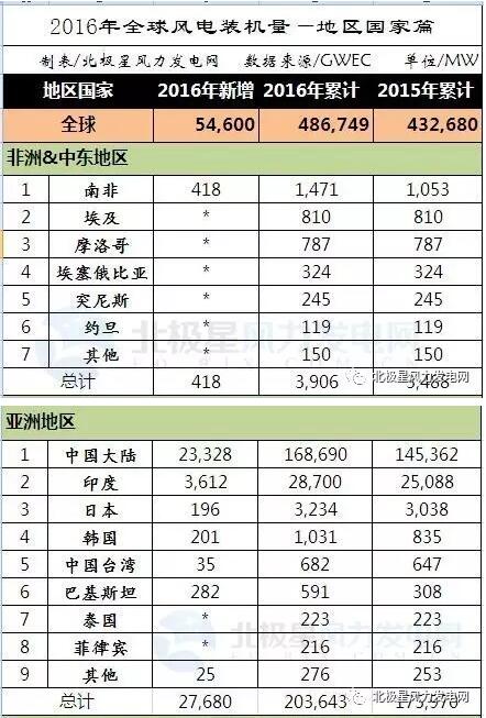 2016年全球43個國家風(fēng)電發(fā)展哪家強(qiáng)？