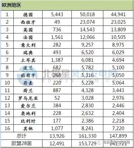 2016年全球43個國家風(fēng)電發(fā)展哪家強(qiáng)？