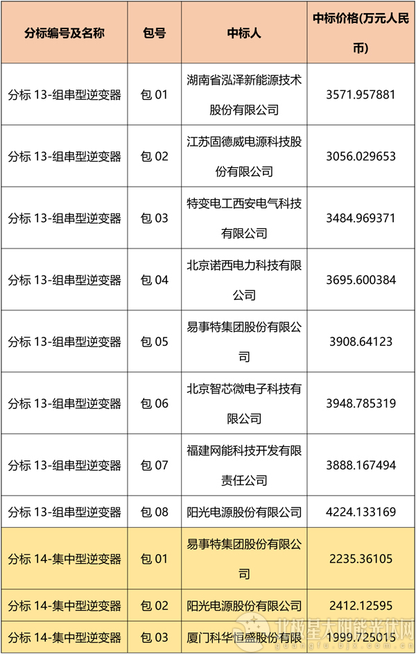 國(guó)網(wǎng)2018綜合能源服務(wù)項(xiàng)目招標(biāo)光伏組件、逆變器中標(biāo)名單