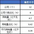 2月份廣東售電公司凈虧3600萬(wàn)元！