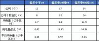 2月份廣東售電公司凈虧3600萬元！