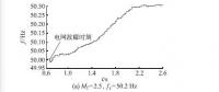 低壓微電網(wǎng)中并網(wǎng)逆變器主動(dòng)移頻式孤島檢測技術(shù)（五）