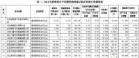 2016年中國乘用車企產(chǎn)生新能源正積分98.95萬分，燃料消耗量負(fù)積分142.99萬分