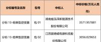 國(guó)網(wǎng)2018綜合能源服務(wù)項(xiàng)目招標(biāo)光伏組件、逆變器中標(biāo)名單
