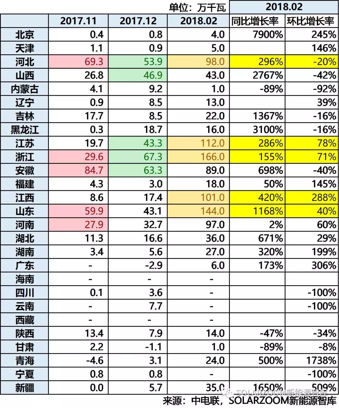 10.87GW！光伏裝機哪省強？（內(nèi)含各省份詳細裝機數(shù)據(jù)分析）