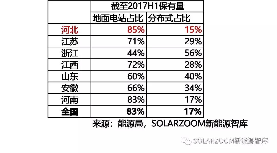 10.87GW！光伏裝機哪省強？（內(nèi)含各省份詳細裝機數(shù)據(jù)分析）