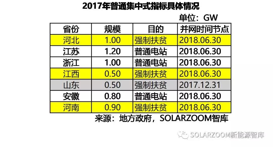10.87GW！光伏裝機哪省強？（內(nèi)含各省份詳細裝機數(shù)據(jù)分析）