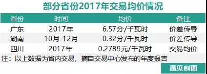 我們調(diào)查了50家售電公司，試圖理解售電公司巨虧的原因