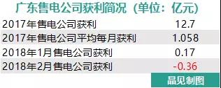 我們調(diào)查了50家售電公司，試圖理解售電公司巨虧的原因