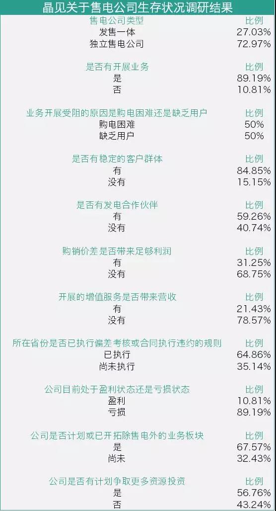 我們調(diào)查了50家售電公司，試圖理解售電公司巨虧的原因