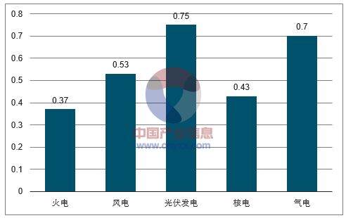 2018年中國火電發(fā)電量及裝機(jī)容量預(yù)測【圖】