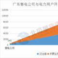 震驚 | 廣東售電公司2月份凈虧3600萬(wàn)元 虧損企業(yè)增至55家 售電市場(chǎng)還能玩嗎？