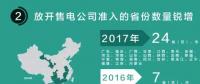我們調(diào)查了50家售電公司，試圖理解售電公司巨虧的原因