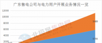 震驚 | 廣東售電公司2月份凈虧3600萬元 虧損企業(yè)增至55家 售電市場還能玩嗎？