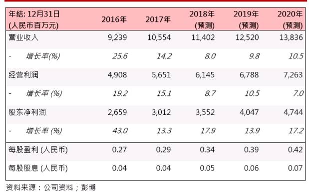 華能新能源(00958.HK)：風電利用小時上升，業(yè)務(wù)穩(wěn)步發(fā)展