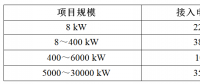 【講堂】安裝分布式光伏電網(wǎng)的文件、技術(shù)要求概要